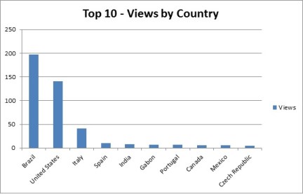 Top 10 - Views by Country